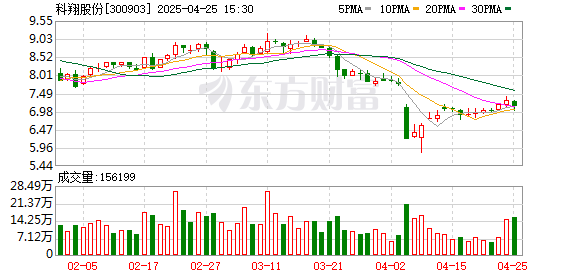 10大配资平台 科翔股份：2025年一季度净利润同比减亏3573.5万元