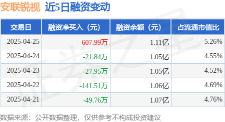 配资门户服务网站 安联锐视：4月25日融资买入1192.08万元，融资融券余额1.11亿元
