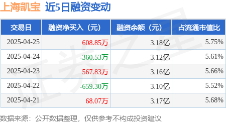 炒股配资 上海凯宝：4月25日融资买入1744.43万元，融资融券余额3.19亿元