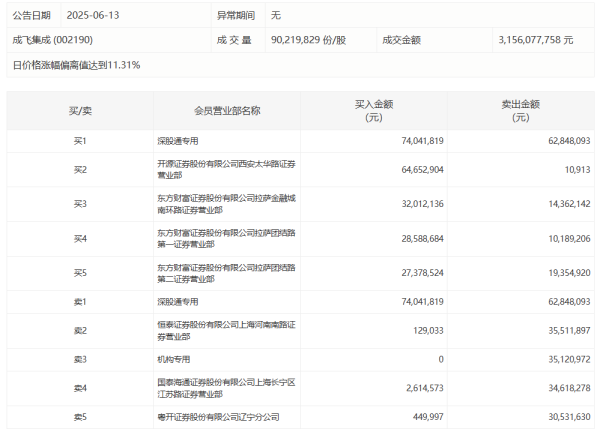 炒股配资中心 成飞集成今日涨停，深股通专用席位买入7404.18万元并卖出6284.81万元